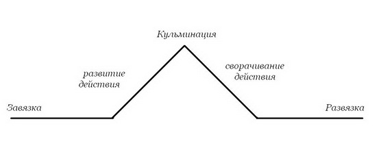 План развития сюжета